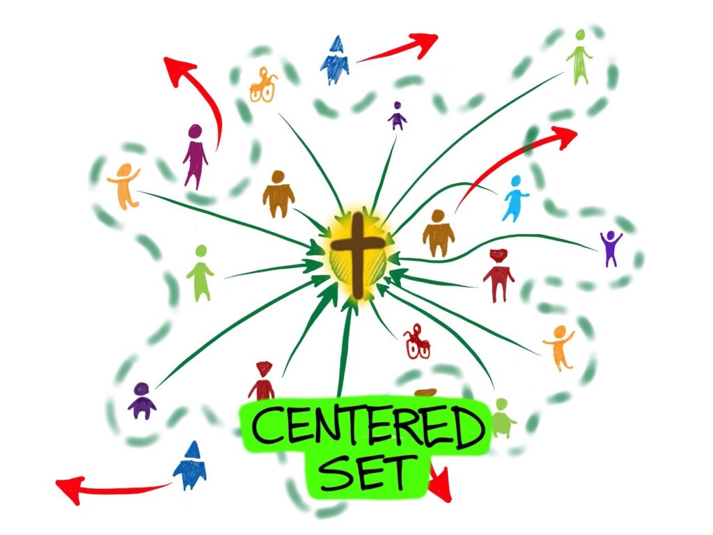 A centered set on Christ.