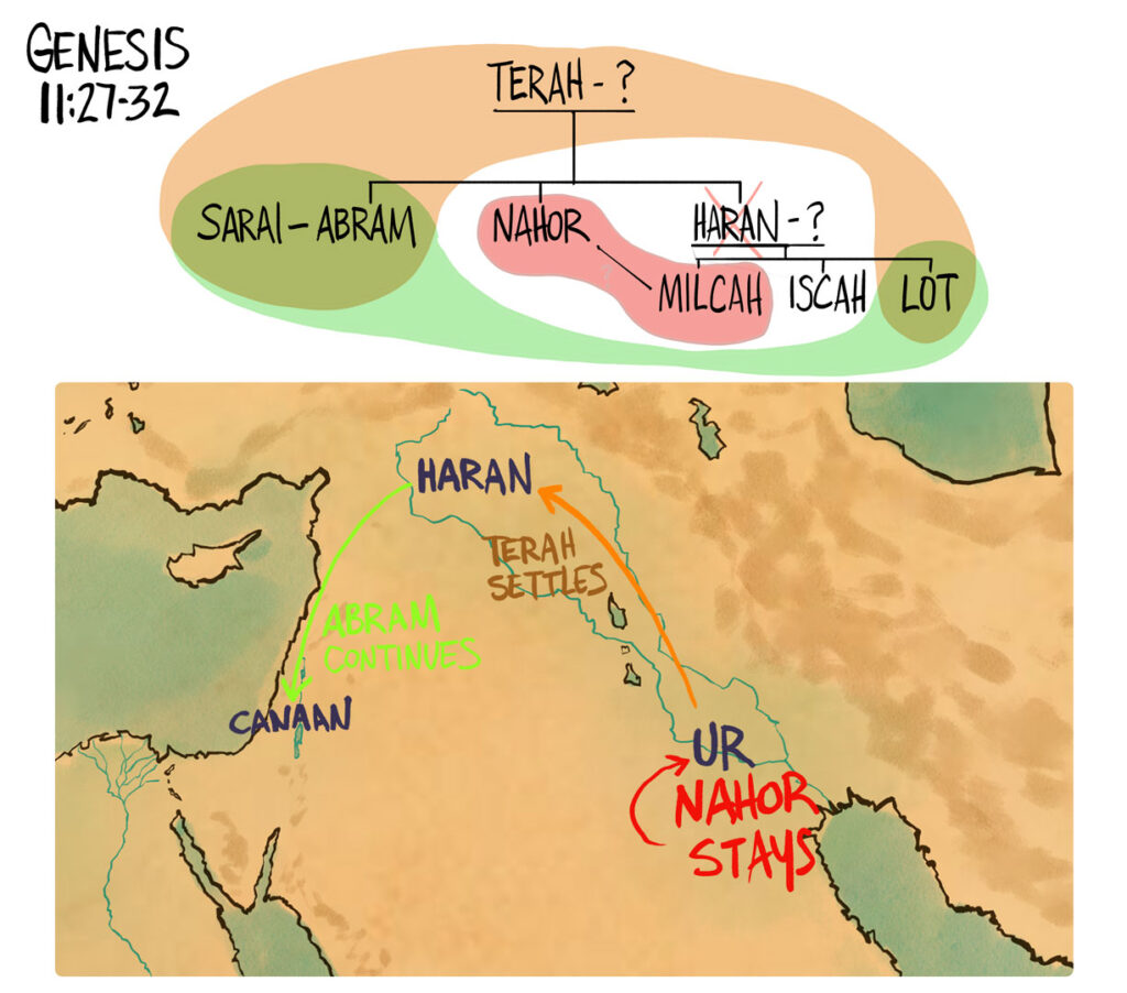 Terah's family tree and the move toward Canaan.